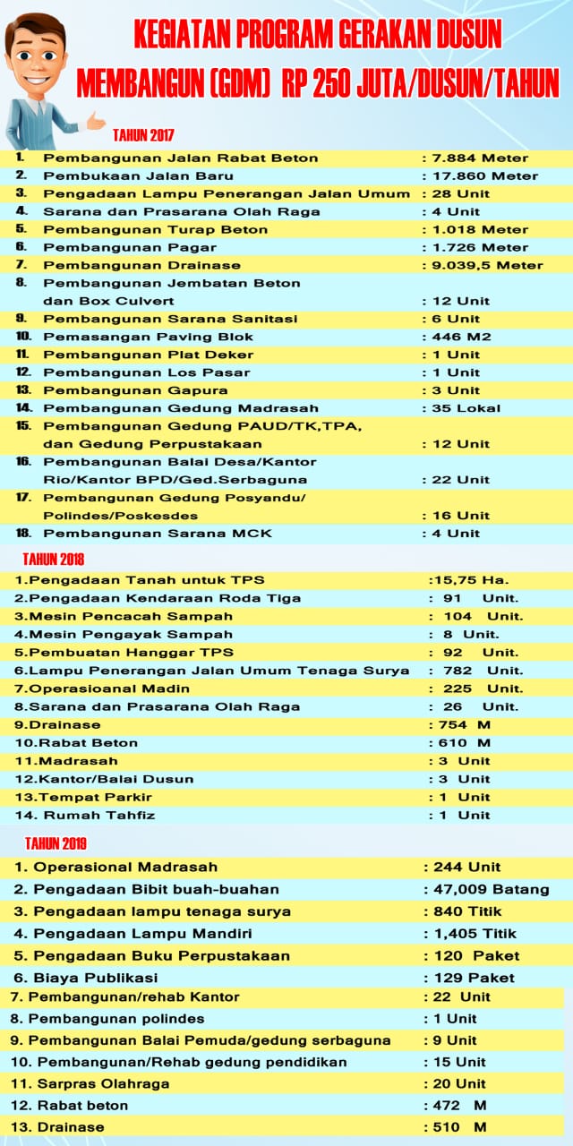 Dana GDM Buka Belasan Ribu Meter Jalan Baru