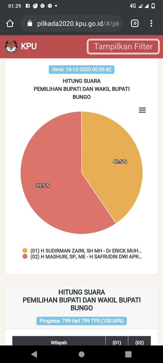 Sirekap KPU Rampung 100%, Hamas-Apri Unggul 59,5%