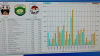 quick count Rekap C1 780 TPS Dari 799 TPS se Bungo, Paslon 01 40,67% & Paslon 02 59,33