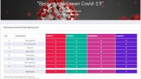 Kasus Positif Covid-19 di Batanghari Turun, Satgas Ingatkan Prokes Jangan Kendor
