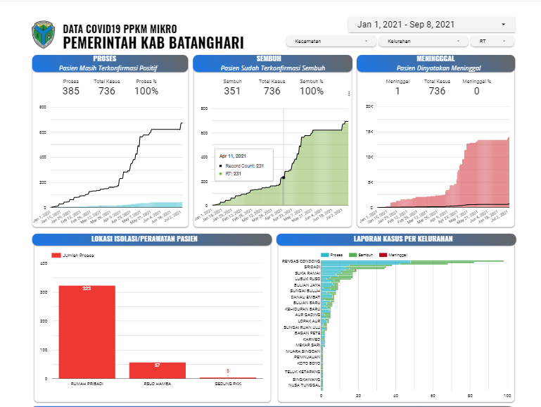 data covid19 batanghari