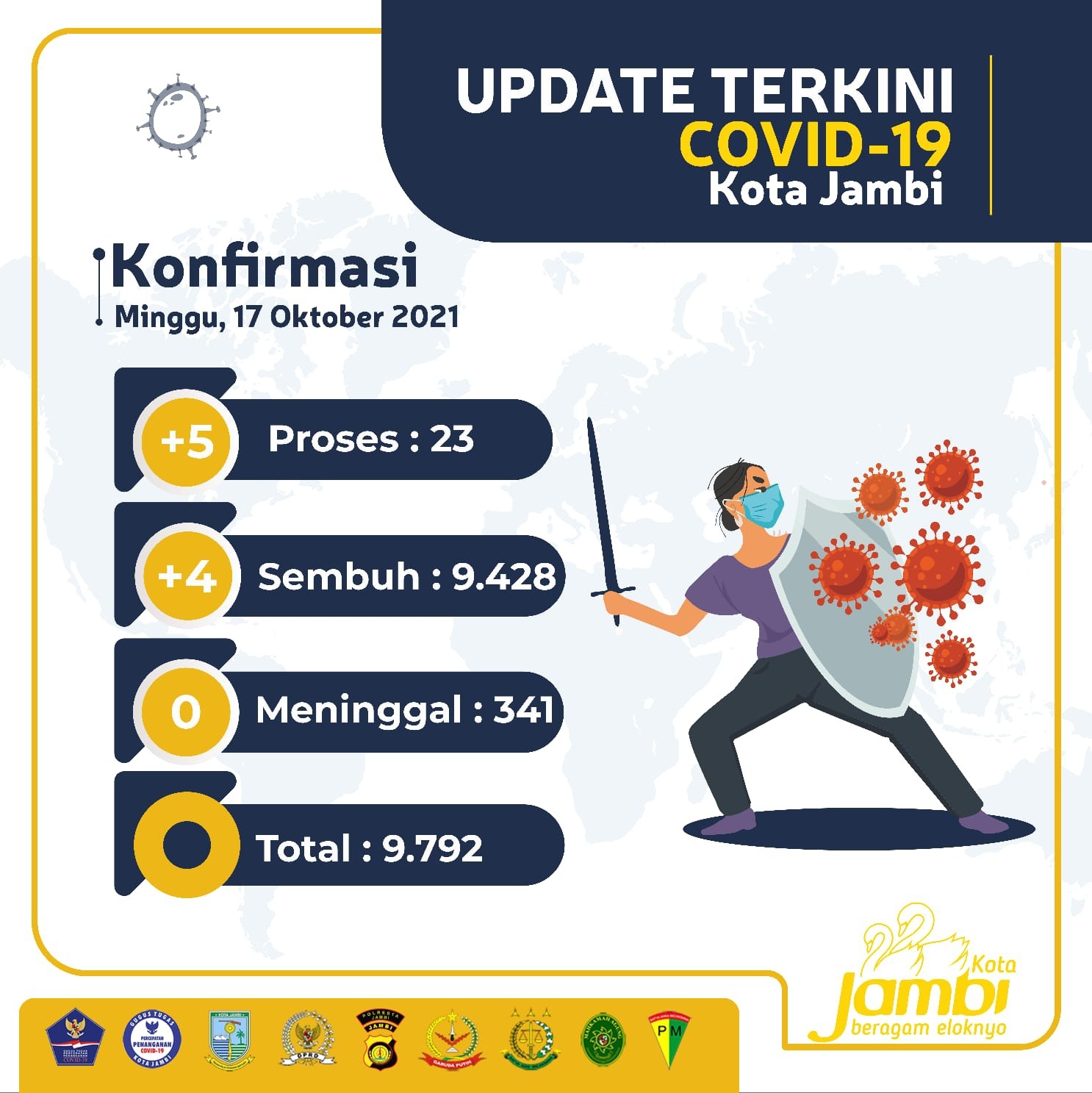 Update Corona Kota Jambi 18 Oktober 2021: Kasus Covid-19 Terus Turun, Kasus Kematian Nol