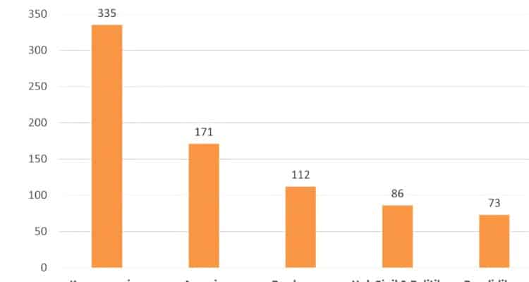 SAVE_20260102_195937 Sektor Kepegawaian Menjadi yang Tertinggi dari Laporan yang Diterima Ombudsman Jambi Periode 2021-2025